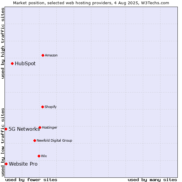 Market position of HubSpot vs. Website Pro vs. 5G Networks
