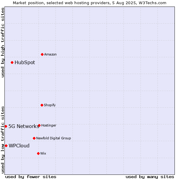 Market position of HubSpot vs. WPCloud vs. 5G Networks