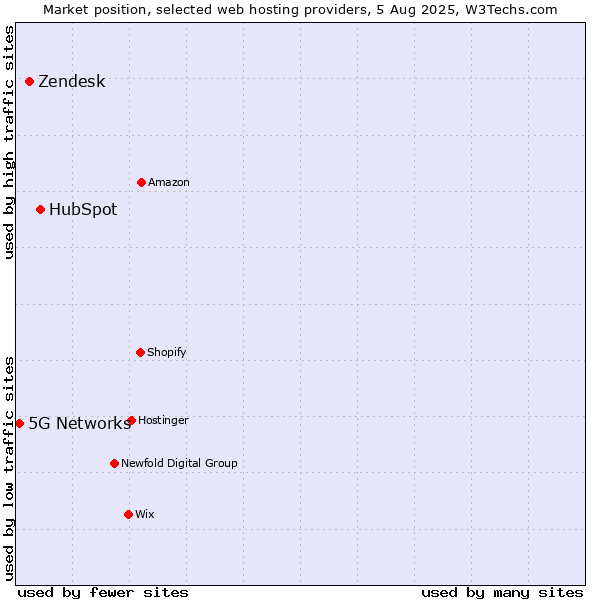 Market position of HubSpot vs. Zendesk vs. 5G Networks