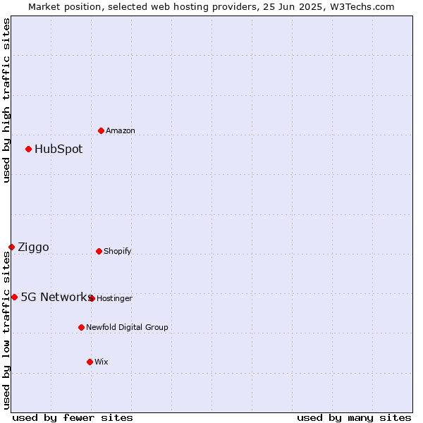 Market position of HubSpot vs. 5G Networks vs. Ziggo