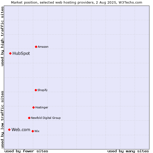 Market position of HubSpot vs. Web.com