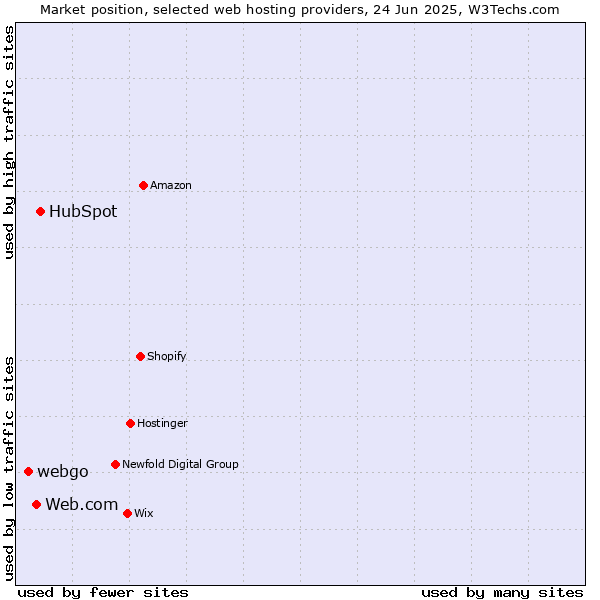 Market position of HubSpot vs. Web.com vs. webgo