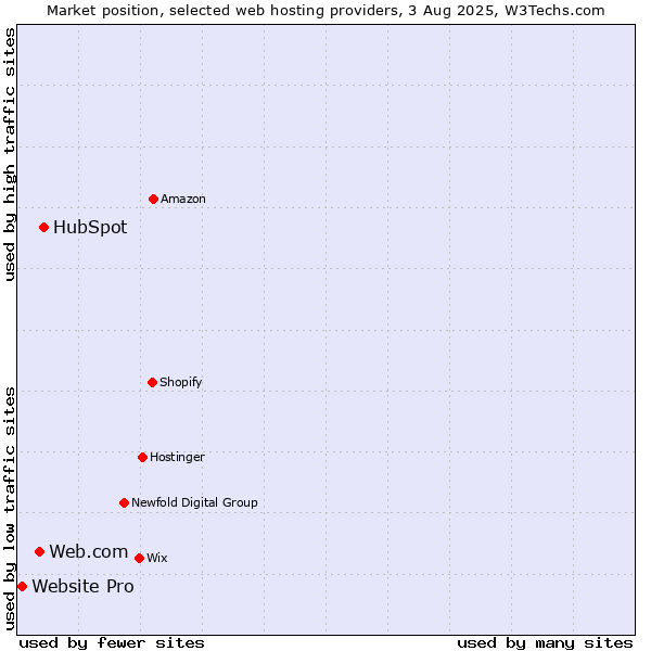 Market position of HubSpot vs. Web.com vs. Website Pro