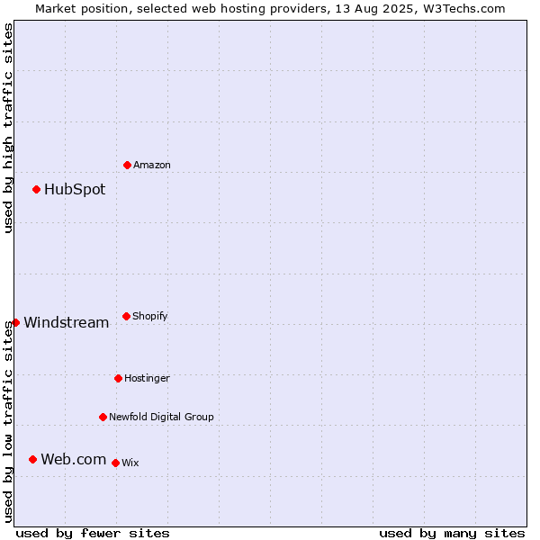 Market position of HubSpot vs. Web.com vs. Windstream