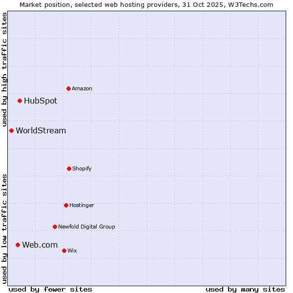 Market position of HubSpot vs. Web.com vs. WorldStream