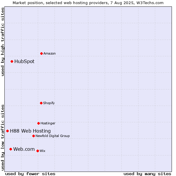 Market position of HubSpot vs. Web.com vs. H88 Web Hosting