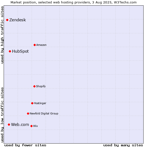 Market position of HubSpot vs. Web.com vs. Zendesk