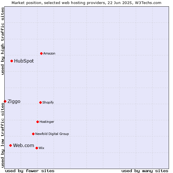 Market position of HubSpot vs. Web.com vs. Ziggo