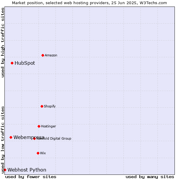 Market position of HubSpot vs. Webempresa vs. Webhost Python