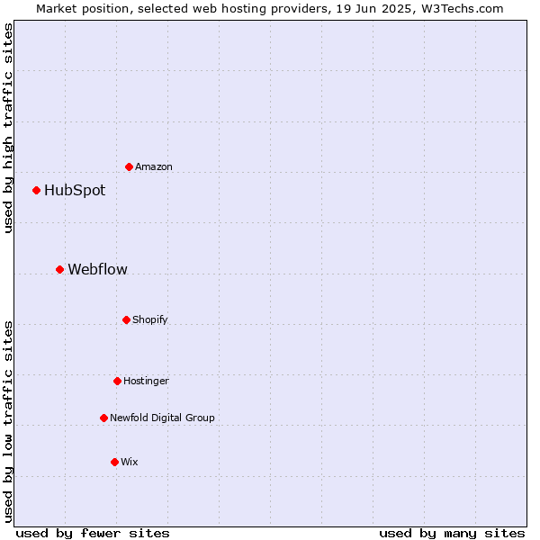 Market position of Webflow vs. HubSpot