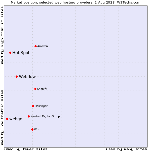 Market position of Webflow vs. HubSpot vs. webgo