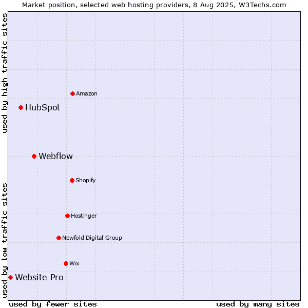 Market position of Webflow vs. HubSpot vs. Website Pro