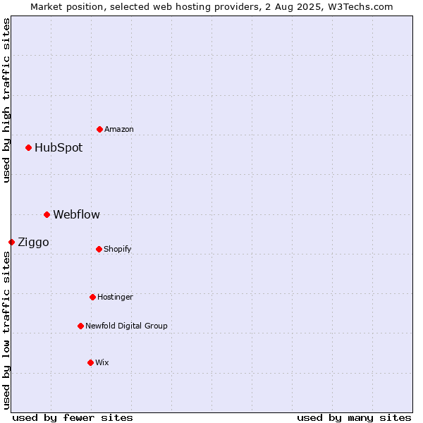 Market position of Webflow vs. HubSpot vs. Ziggo