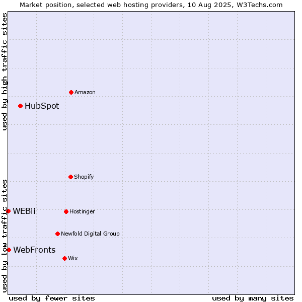 Market position of HubSpot vs. WebFronts vs. WEBii