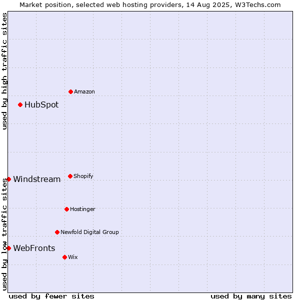 Market position of HubSpot vs. WebFronts vs. Windstream