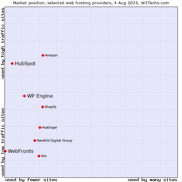 Market position of WP Engine vs. HubSpot vs. WebFronts