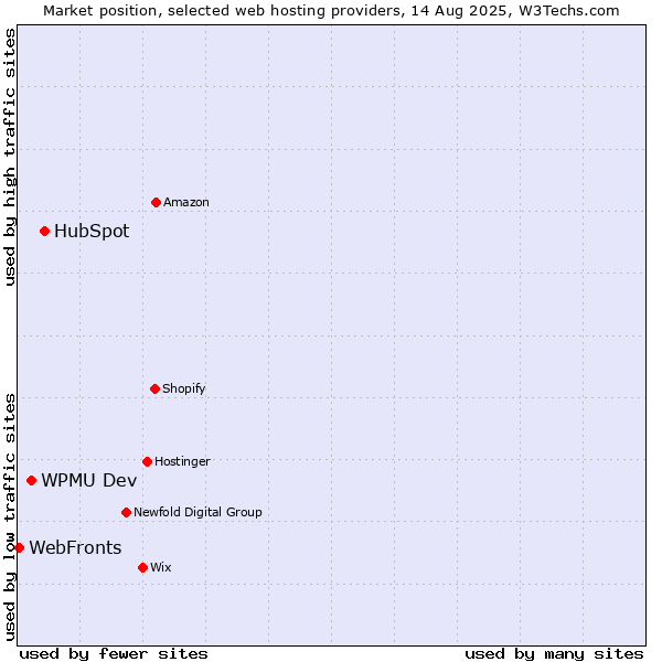 Market position of HubSpot vs. WPMU Dev vs. WebFronts