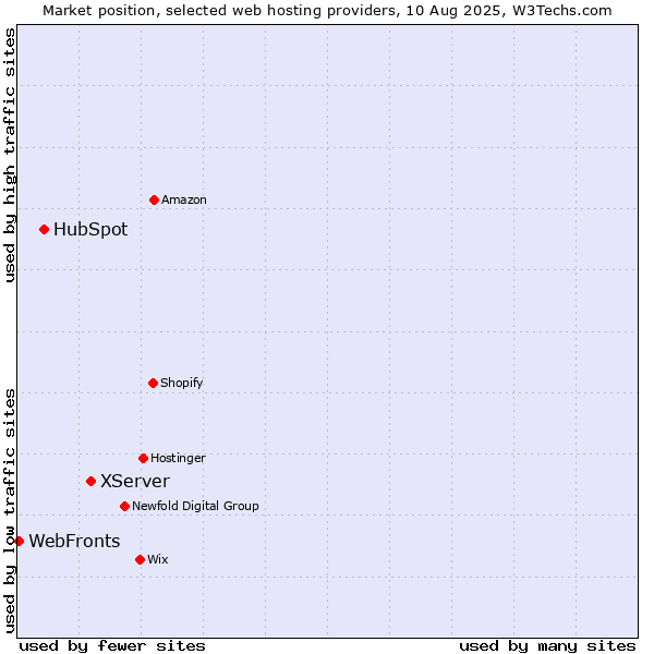 Market position of XServer vs. HubSpot vs. WebFronts