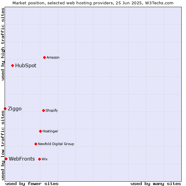 Market position of HubSpot vs. WebFronts vs. Ziggo