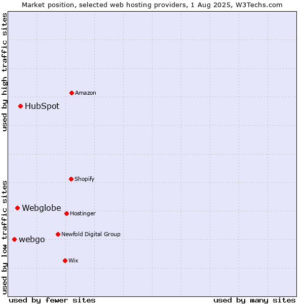 Market position of HubSpot vs. Webglobe vs. webgo