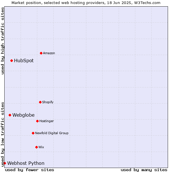 Market position of HubSpot vs. Webglobe vs. Webhost Python