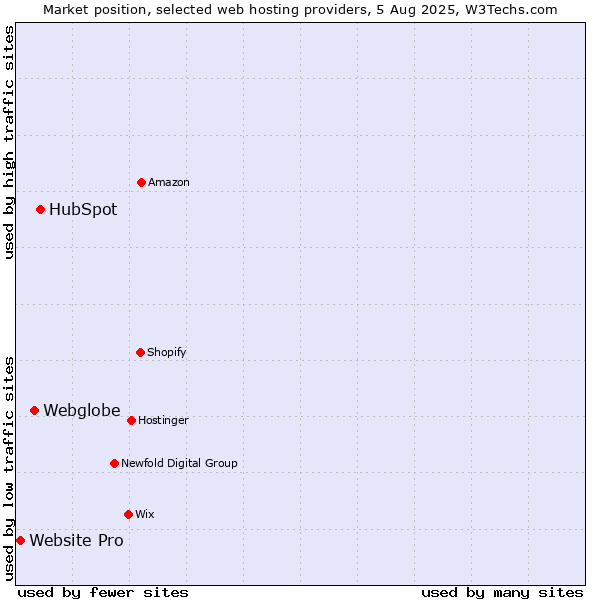Market position of HubSpot vs. Webglobe vs. Website Pro