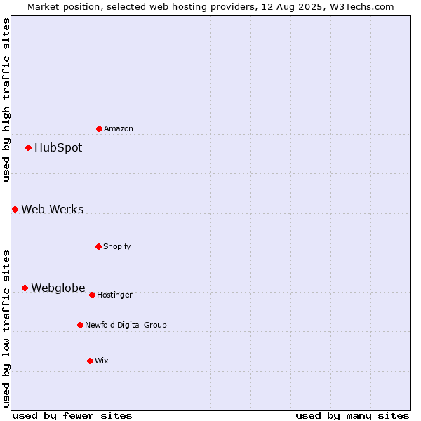 Market position of HubSpot vs. Webglobe vs. Web Werks