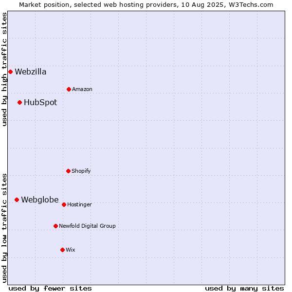 Market position of HubSpot vs. Webglobe vs. Webzilla