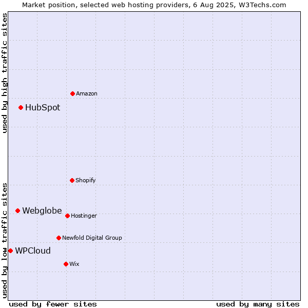 Market position of HubSpot vs. Webglobe vs. WPCloud
