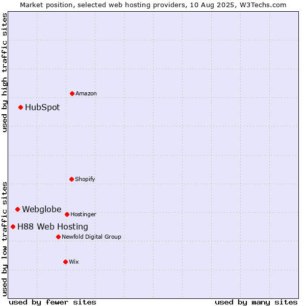 Market position of HubSpot vs. Webglobe vs. H88 Web Hosting