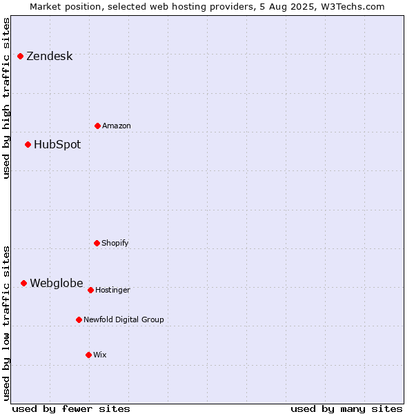 Market position of HubSpot vs. Webglobe vs. Zendesk