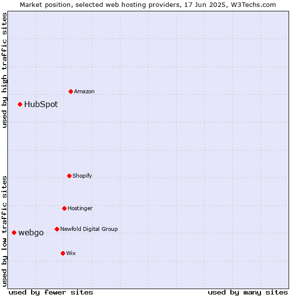 Market position of HubSpot vs. webgo