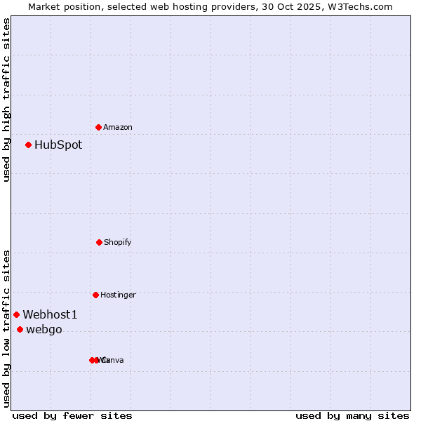 Market position of HubSpot vs. webgo vs. Webhost1