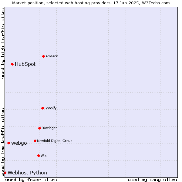 Market position of HubSpot vs. webgo vs. Webhost Python