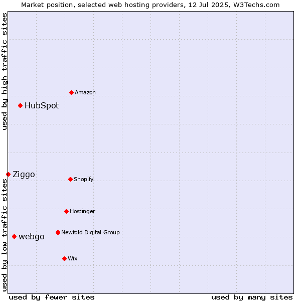 Market position of HubSpot vs. webgo vs. Ziggo