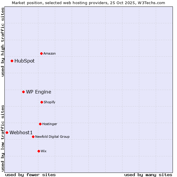 Market position of WP Engine vs. HubSpot vs. Webhost1