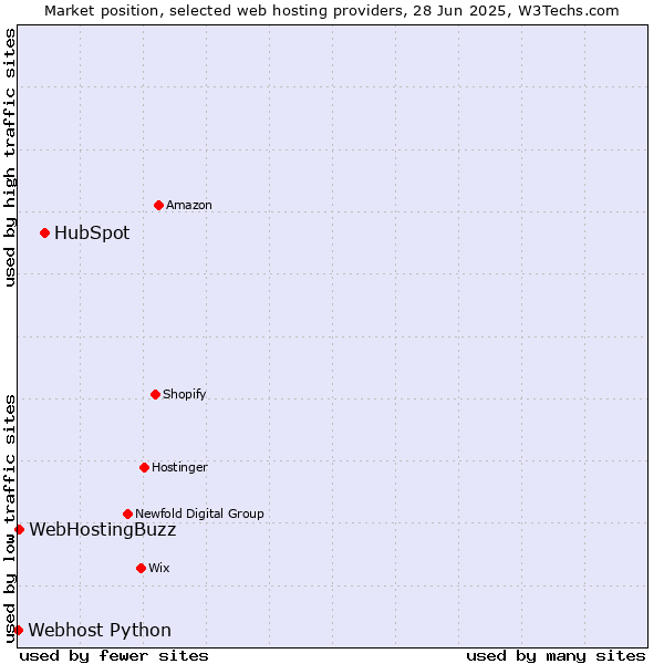 Market position of HubSpot vs. WebHostingBuzz vs. Webhost Python