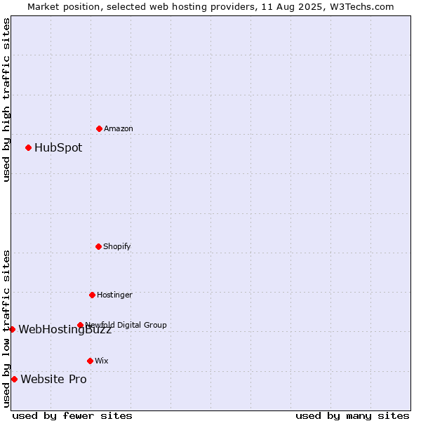 Market position of HubSpot vs. Website Pro vs. WebHostingBuzz
