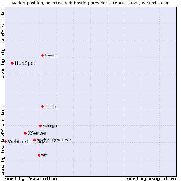 Market position of XServer vs. HubSpot vs. WebHostingBuzz