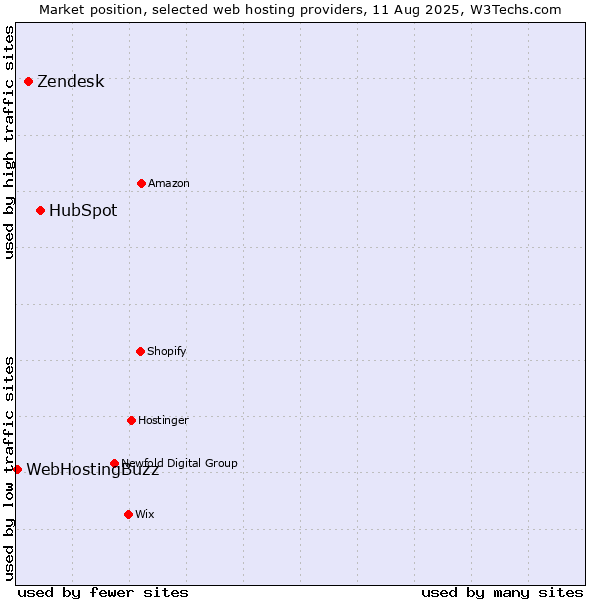 Market position of HubSpot vs. Zendesk vs. WebHostingBuzz