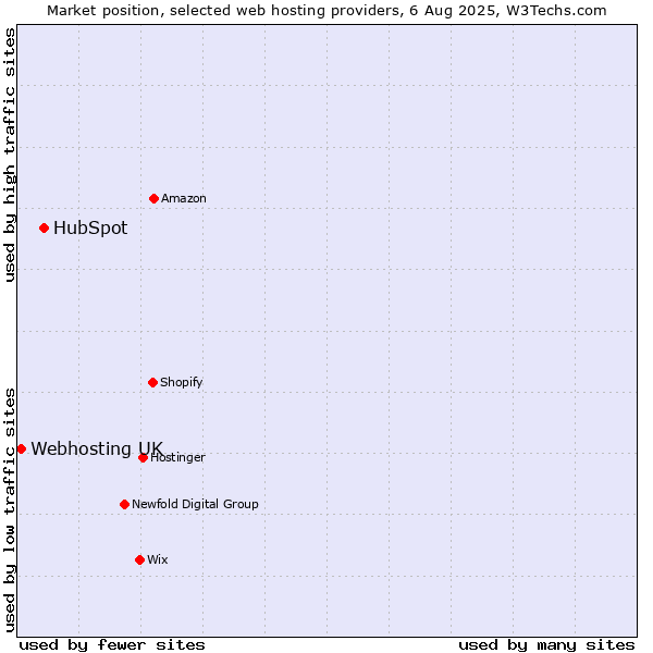 Market position of HubSpot vs. Webhosting UK
