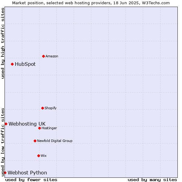 Market position of HubSpot vs. Webhosting UK vs. Webhost Python