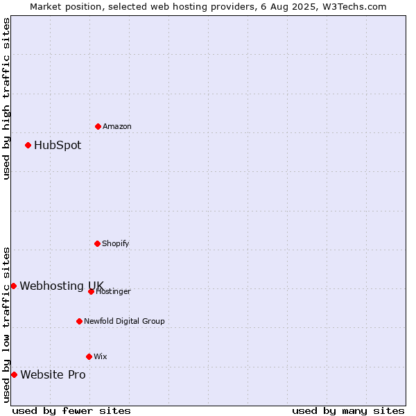 Market position of HubSpot vs. Website Pro vs. Webhosting UK