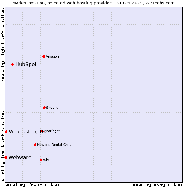 Market position of HubSpot vs. Webhosting UK vs. Webware