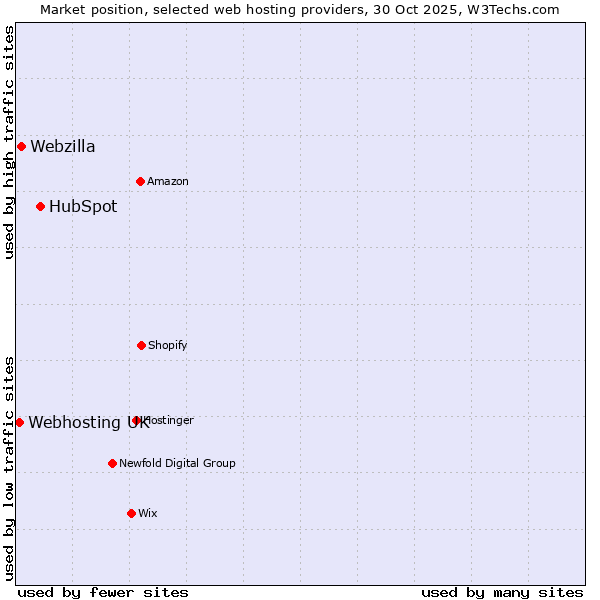 Market position of HubSpot vs. Webzilla vs. Webhosting UK