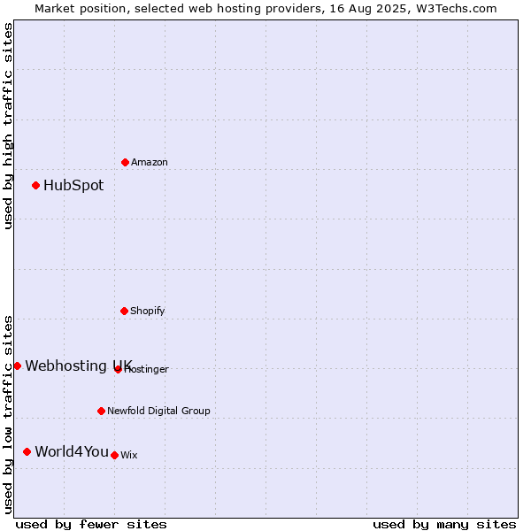 Market position of HubSpot vs. World4You vs. Webhosting UK
