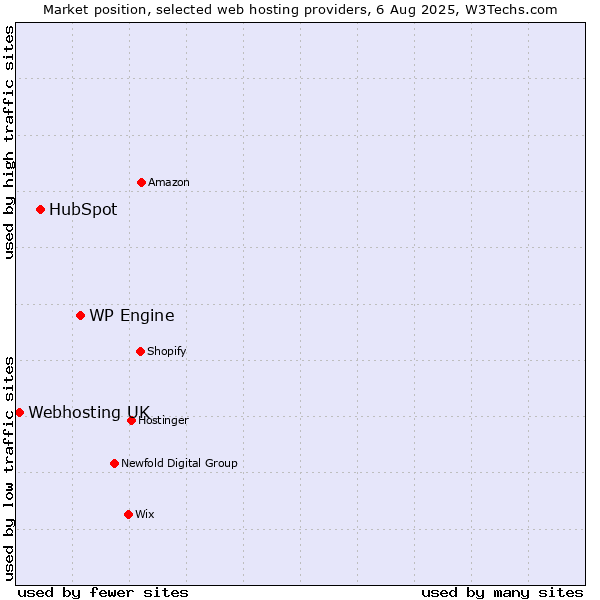 Market position of WP Engine vs. HubSpot vs. Webhosting UK