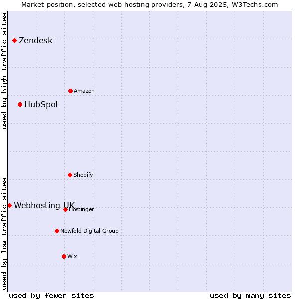 Market position of HubSpot vs. Zendesk vs. Webhosting UK