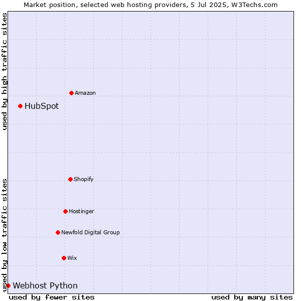 Market position of HubSpot vs. Webhost Python