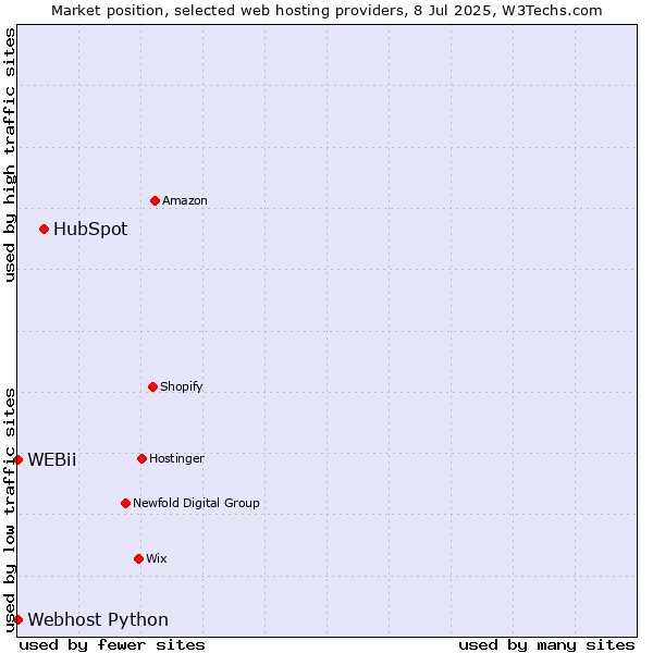 Market position of HubSpot vs. Webhost Python vs. WEBii